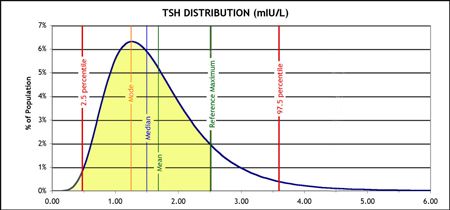 thyr TSH-distrbution-revised-1